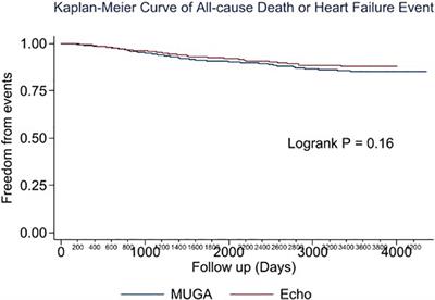 Does cardiac imaging surveillance strategy influence outcomes in patients with early breast cancer?